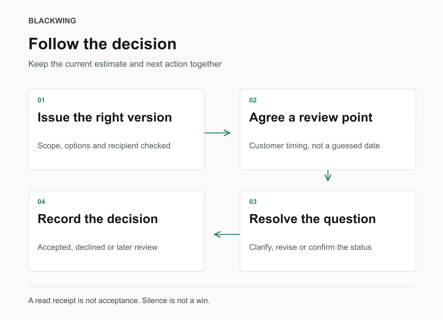 An issued estimate is linked to a decision date, unresolved questions and an owned follow-up. Outcomes are revision, decision or agreed later review, rather than an endless chase.
