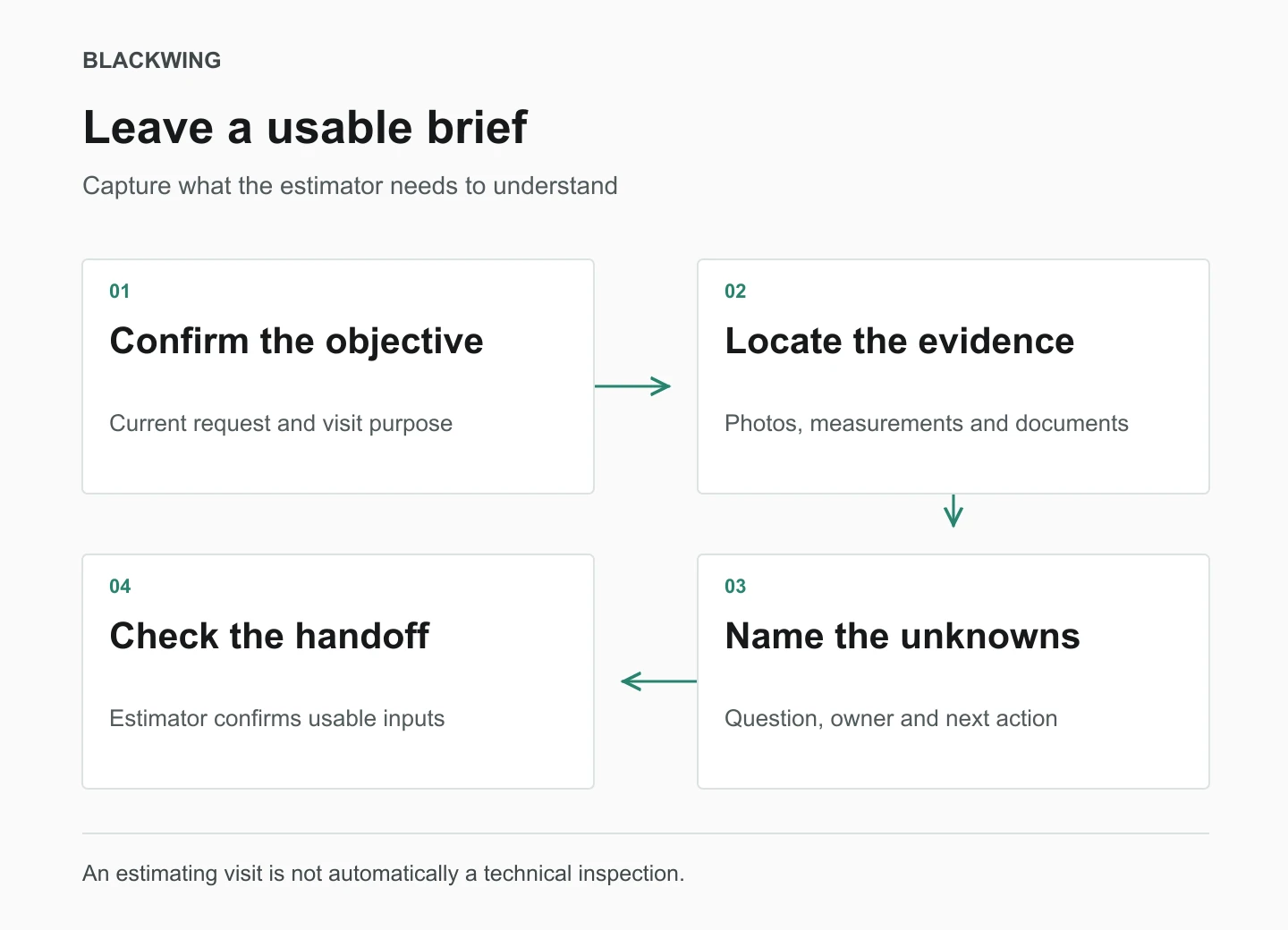An estimating visit connects the customer brief to located evidence, documented uncertainties and an estimator acceptance check. Unknown conditions remain unknown until an appropriate review resolves them.