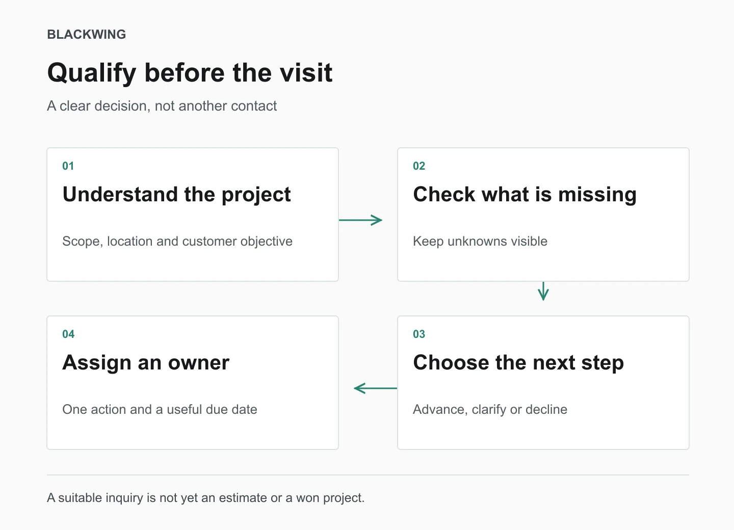 A contractor inquiry moves through project fit, missing information and a named next action. Outcomes are advance, clarify or decline; a new contact is not automatically a qualified opportunity.