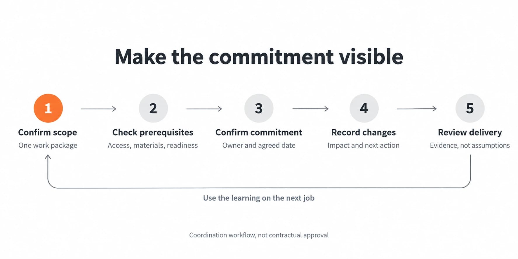 Subcontractor coordination loop: confirm scope, check prerequisites, confirm commitment, record changes and review delivery before applying learning to the next job.