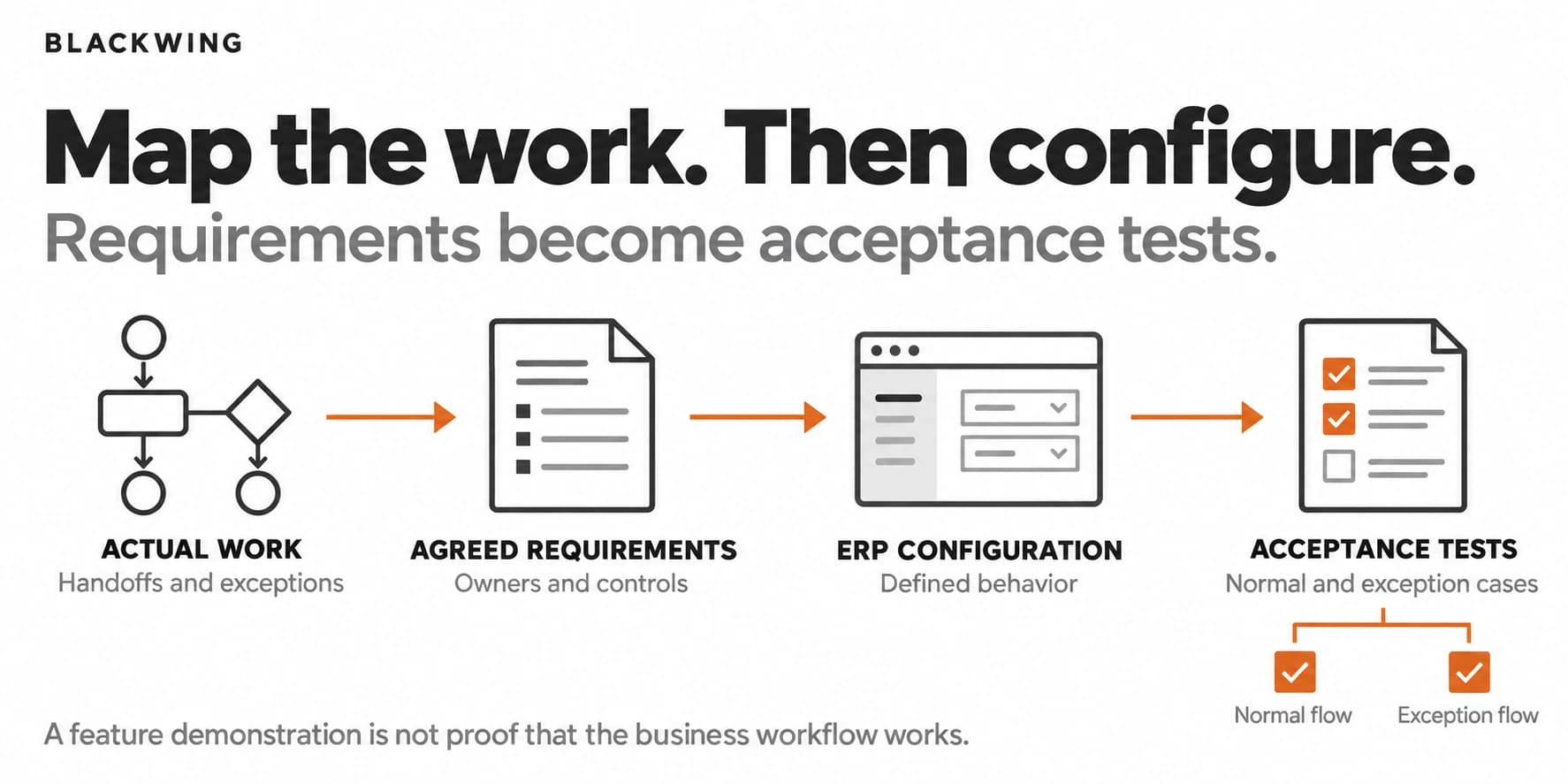 ERP readiness flow from mapping actual work to agreed requirements, configuration, and acceptance tests covering both normal and exception workflows.