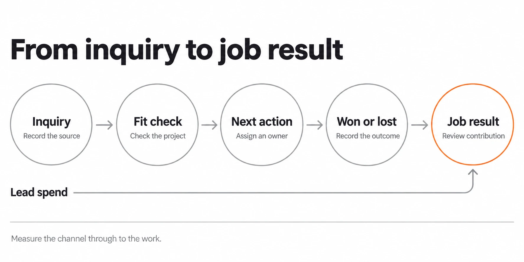 Thumbtack inquiry workflow from fit check and owned next action to recorded outcome and job contribution, with lead spend tracked through the result.