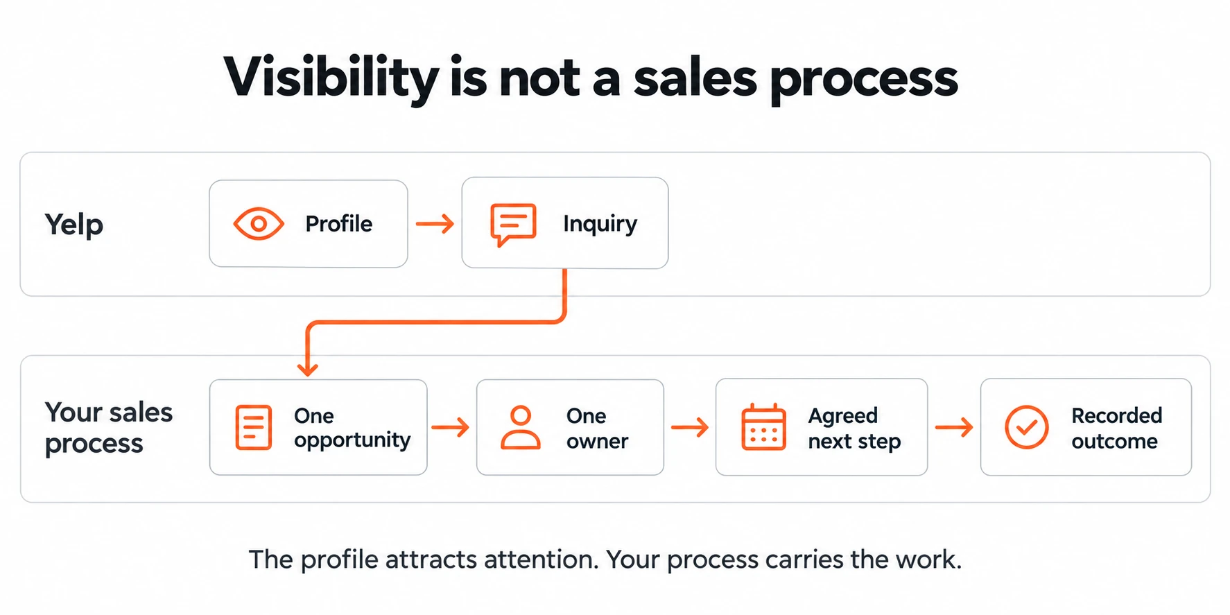 Yelp profile and inquiry feed one opportunity, one owner, an agreed next step and a recorded sales outcome.